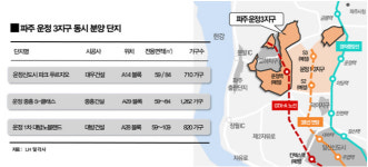 파주 운정신도시 3000가구 동시 분양