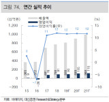 비에이치, 출혈경쟁 끝내고 수익성 개선 중-대신