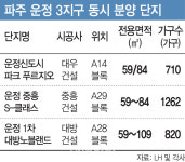 12년 만에 동시분양 파주 운정신도시…제2의 검단되나