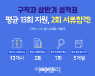 ‘13회 지원에 서류전형 합격은 2회’…상반기 취업난 여전
