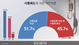 고유정 등 강력범죄 기승에도… 국민 45% 사형제 반대