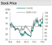 디오, 해외시장 진출로 매출 본격 성장 전망-하나