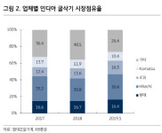 현대건설기계, 3Q 인도 굴삭기 시장 회복 기대-KB