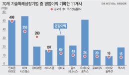 인트론바이오·크리스탈…기술력 뛰어난데 이익까지 쏠쏠