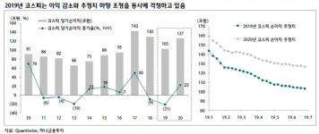 미·중 무역분쟁 휴전에도 코스피 2200선내외에서 상단 제한
