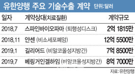 4번째 기술수출 성공…‘연구개발’의 유한으로 환골탈태(종합)