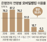 [갈길 먼 페이퍼리스]④수수료 내도 은행 찾는 노인들