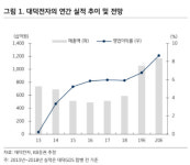 대덕전자, 반도체 패키징 매출·통신장비 출하 확대-KB