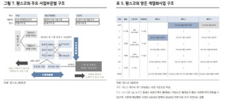 팜스코, 돼지값 약세로 단기 실적 부담…목표가↓-KB