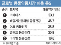 글로벌 제약사들이 쥐락펴락하는 동물약품 시장