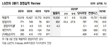 LG전자, 2분기 실적 하회에 목표가 하향-NH