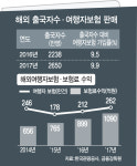 [Zoom In]파는 보험사나 가입하는 고객이나 '계륵'같은 여행자보험