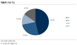 만도, 中자동차 시장 부진에 영업환경 악화…목표가↓-KB
