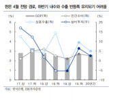 한은, 낙관적 시각 유지 어려워…통화 완화 정책 예상-IBK