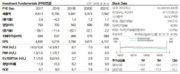 한국타이어, 2분기 영업익 감소 전망…목표가↓-DB