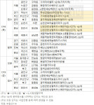 [부동산 캘린더]서울·부산·세종 등 다음주 7100가구 분양