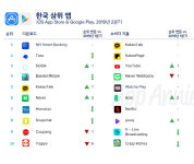 한국 2분기 앱 지출액, 1억234만 달러…구글플레이 2위