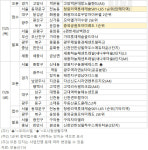 [부동산 캘린더]서울 청량리역롯데캐슬 포함 4000가구 다음주 분양
