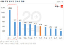 편의점, 강남구에만 1121개…노원구 4배