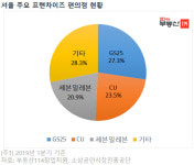 편의점, 강남구에만 1121개…노원구 4배