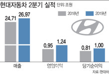 환율 덕본 현대·기아차, 하반기 V자 반등 히든카드 ‘SUV’