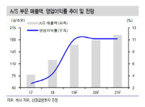 도이치모터스, A/S부문 매출 증대…실적성장 지속-신한