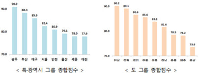 교통안전시행계획 추진, 광주·전남 1위