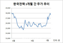 대정기계주 | 바닥 다지는 유틸리티…한전·가스공사, 방어주 매력 뽐내나