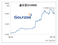 `환골탈태` 골프존, 실적·주가 고공행진 이어간다