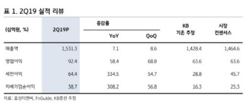 효성티앤씨, 스판덱스 판매호조·원가하락 지속-KB
