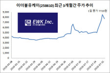 믿어달라 넉달 만에 최대주주 변경…이더블유케이 앞날은?