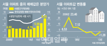 [민간택지 상한제 초읽기]폭풍전야 주택시장…도입까지 3大 난제는
