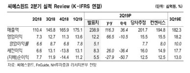 씨에스윈드, 美 반덤핑 판정 가능성 낮아..주가 하락 과도-NH