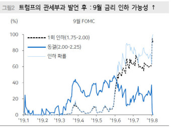 “트럼프 中관세 발언, 美금리 인하로 이어질 것”