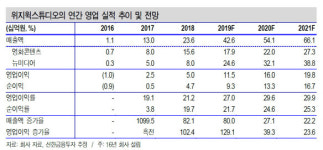 위지윅스튜디오, 5G 패러다임 변화 수혜…드라마사업 역량 강화-신한