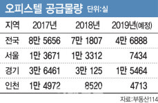 규제 강화에 오피스텔로 눈길 돌리는 투자자