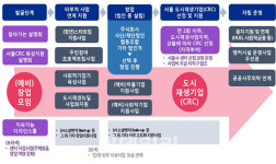 주거환경연구원 도시재생사업단 주식회사 | 서울시, 주거지 관리·일자리 창출 등 ‘도시재생기업’ 2차 모집