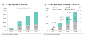 신세계인터내셔날, 코스메틱 실적 악화…목표가↓-하나