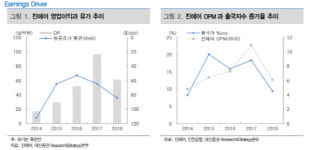 진에어, 2Q 적자전환에 목표가↓…3Q 전망도 어두워-대신