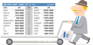 전자 팔아 SDI 샀다…외국인, 삼성그룹株 종목 교체