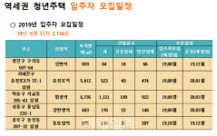 市 역세권 청년주택, 충정로역·강변역 583실 입주자 모집
