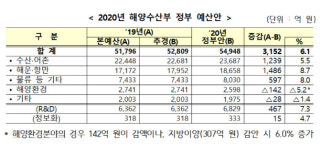 [2020예산안]해수부, 항만 환경개선 예산 2배로…어촌뉴딜 본격화