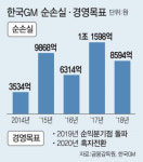 이번 주 車업계 임단협 분수령… 한국GM 5년간 4조 적자에 또 파업?