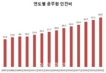 [최훈길의뒷담화]내년 공무원 임금 인상률 2.8%…3년만에 최대 왜?