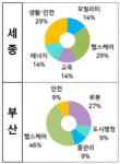 스마트시티 세종·부산서 로봇·헬스케어 혁신기술에 시동 건다
