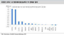 국제유가, 경기 둔화·교역 감소에 상승 제한 전망-대신