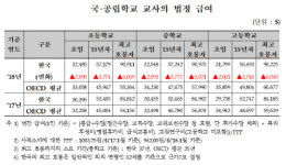 15년차 韓 초등교사 연봉, OECD평균보다 1340만원 높다