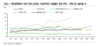 제이콘텐트리, 콘텐츠 불황에 목표가↓… 방송 실적은 개선 기대-DB