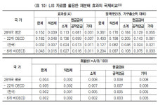 韓 소득재분배 정책 효과, OECD 절반 미달…효율성 높여야