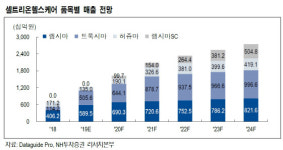 셀트리온헬스케어, 신제품 수출 증가…목표가 6만7000원-NH